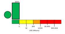 Economic Alert Histogram